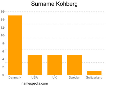 nom Kohberg