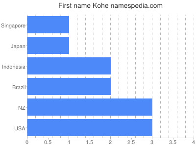 Vornamen Kohe