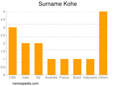 Familiennamen Kohe