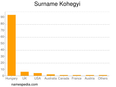 Familiennamen Kohegyi