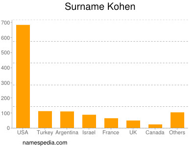 Familiennamen Kohen