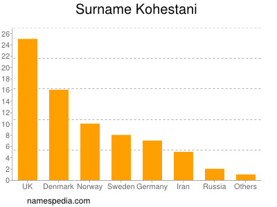 Surname Kohestani