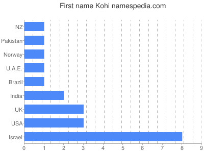 Vornamen Kohi