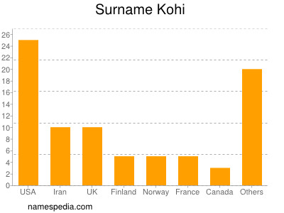 Familiennamen Kohi