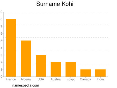 Surname Kohil