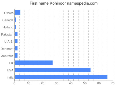 Given name Kohinoor