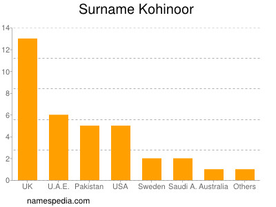 Familiennamen Kohinoor