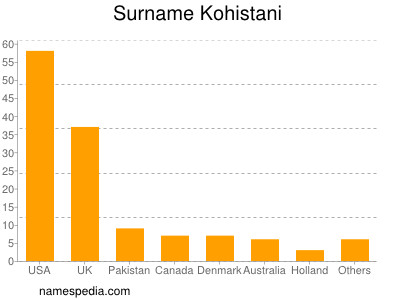 Familiennamen Kohistani