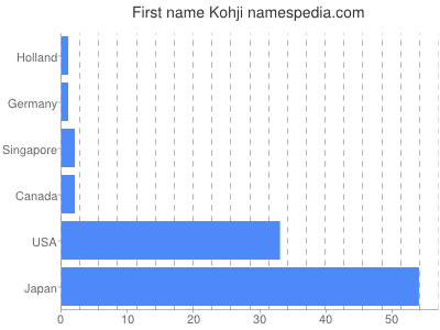 Given name Kohji