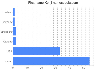 Given name Kohji
