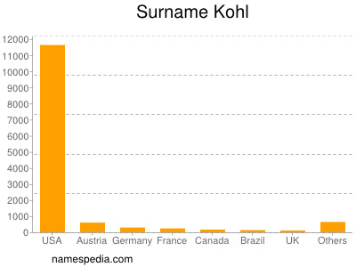 Familiennamen Kohl