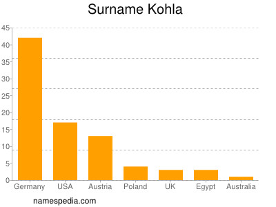 Familiennamen Kohla