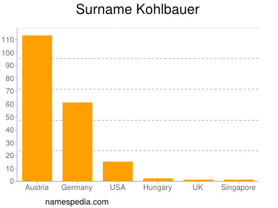 Surname Kohlbauer