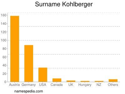 Surname Kohlberger