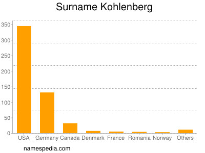Surname Kohlenberg