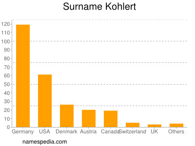 Familiennamen Kohlert