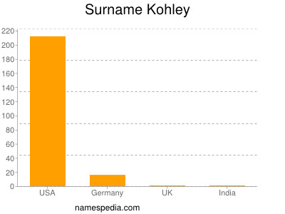 Familiennamen Kohley