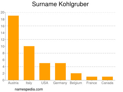 Familiennamen Kohlgruber