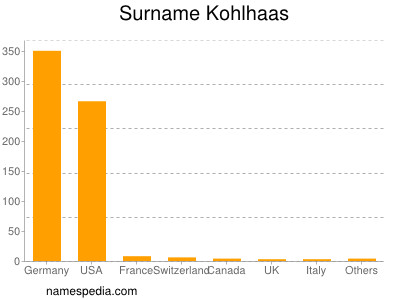 nom Kohlhaas