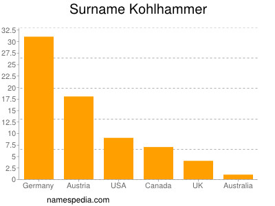 Familiennamen Kohlhammer