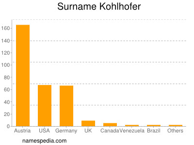 Surname Kohlhofer