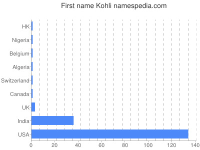 prenom Kohli