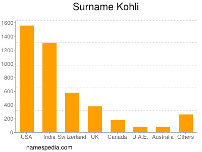 nom Kohli