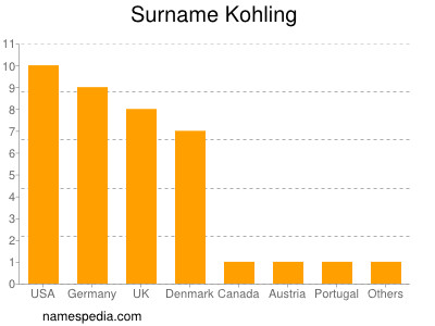 Surname Kohling