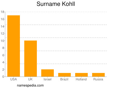 Familiennamen Kohll