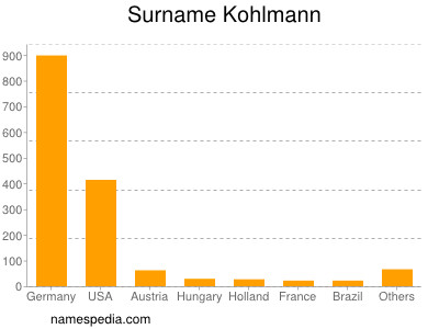 Familiennamen Kohlmann