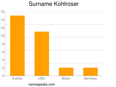 Surname Kohlroser