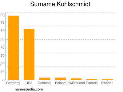 Familiennamen Kohlschmidt