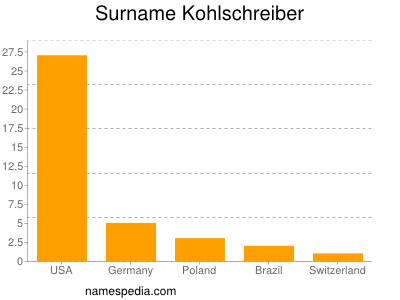 Familiennamen Kohlschreiber