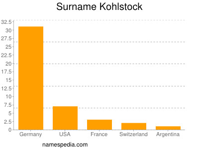 Familiennamen Kohlstock