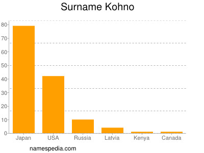 Surname Kohno
