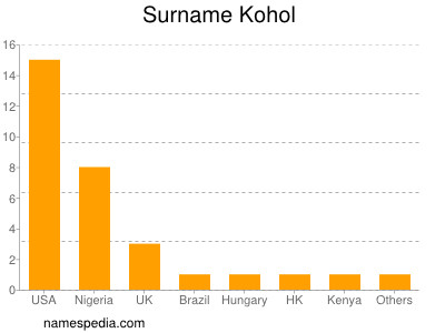 Surname Kohol