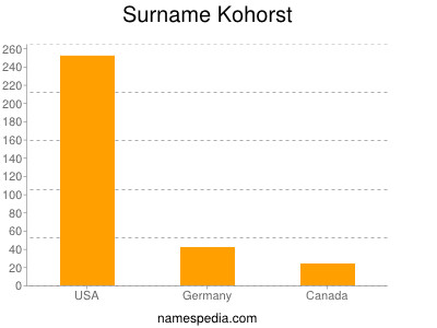 Familiennamen Kohorst