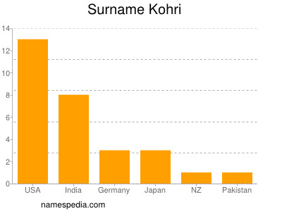 Surname Kohri