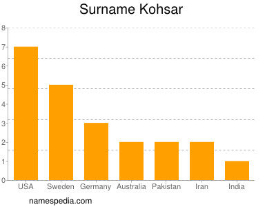 Surname Kohsar