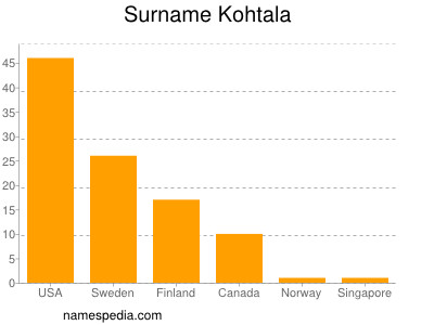 Familiennamen Kohtala