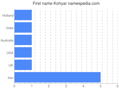 Vornamen Kohyar