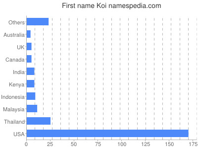 Vornamen Koi