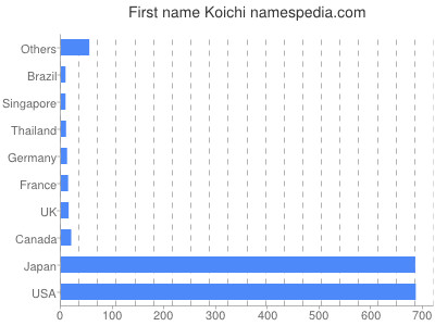 Vornamen Koichi