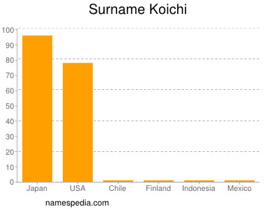 Familiennamen Koichi