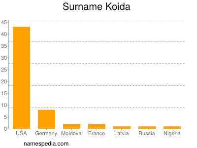 Familiennamen Koida