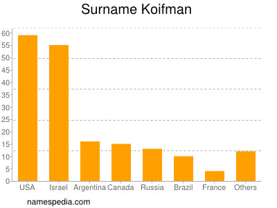nom Koifman