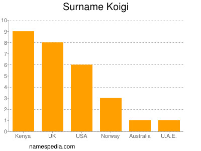 Familiennamen Koigi