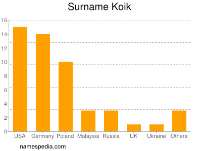 nom Koik