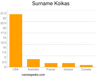 Familiennamen Koikas