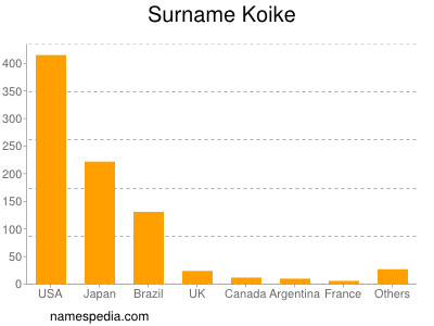 Familiennamen Koike